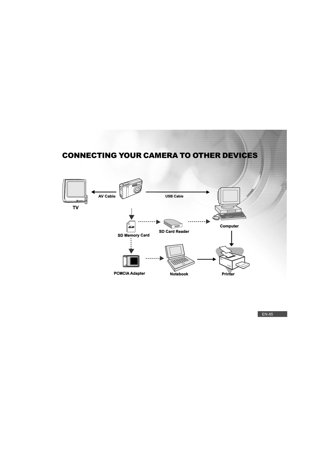 Pioneer DC500 manual Connecting Your Camera to Other Devices 