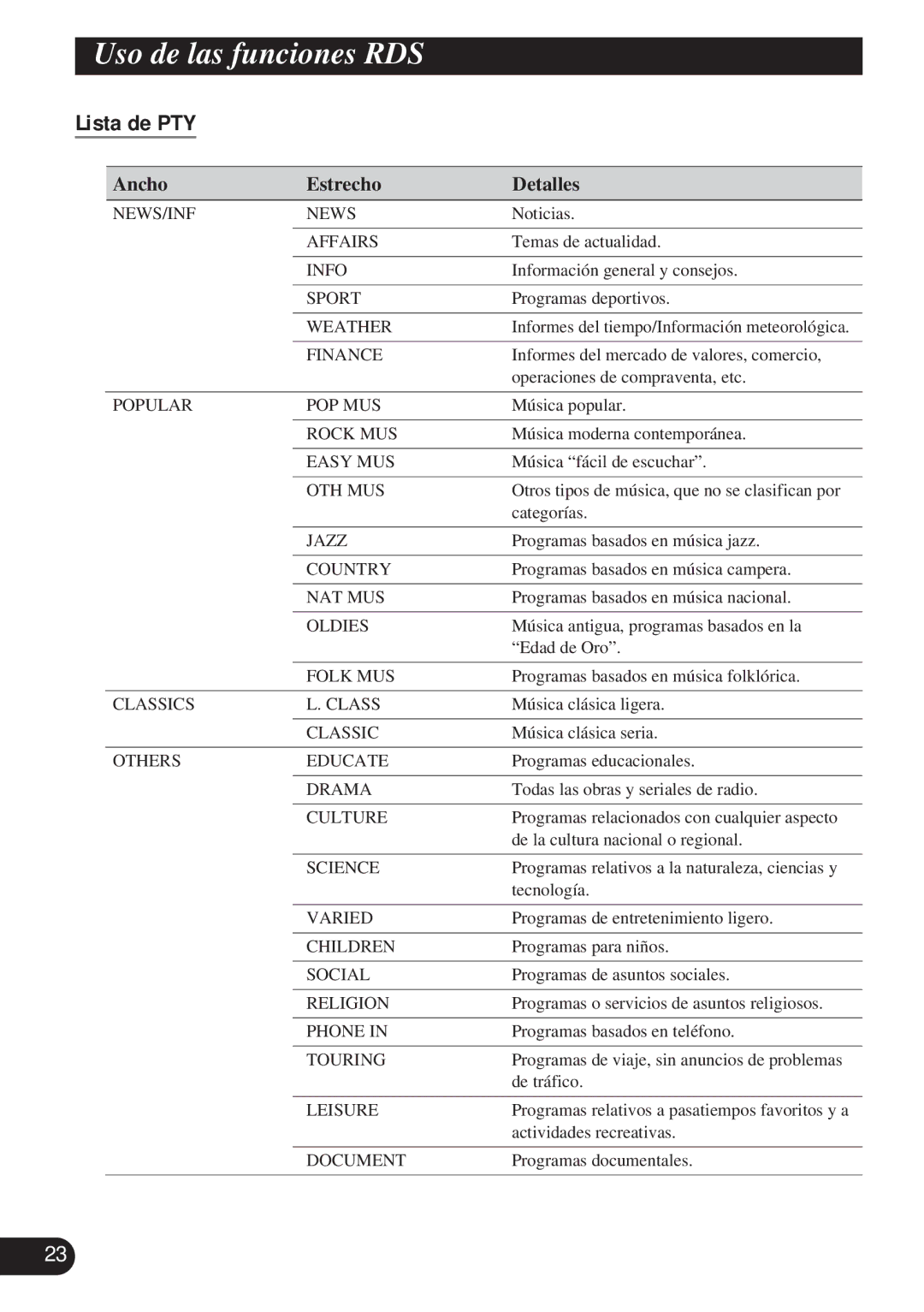 Pioneer DEH-P4100R operation manual Lista de PTY, Ancho Estrecho Detalles 