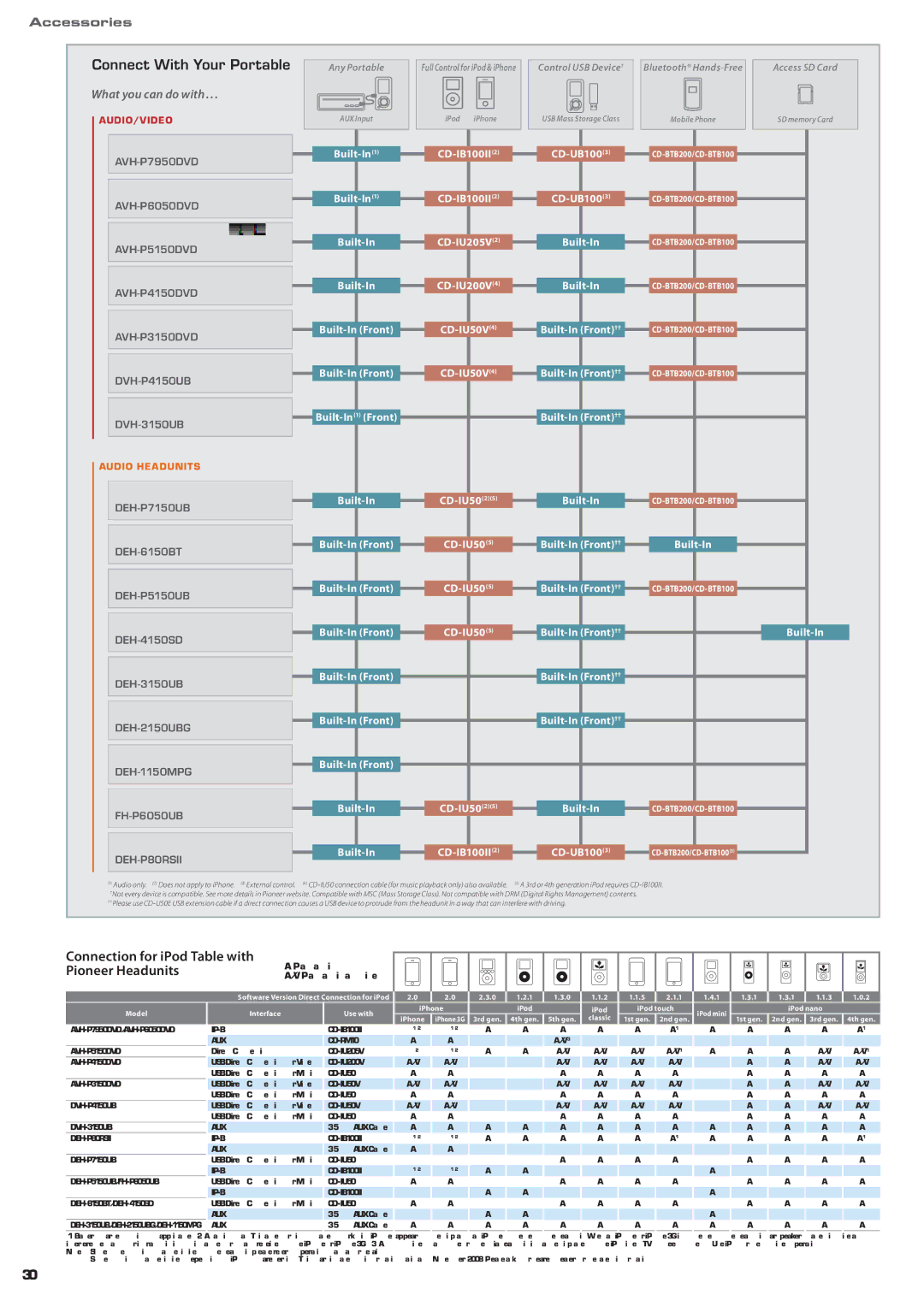 Pioneer RS-D7RII, DEH-P5150UB, DVH-P4150UB Connect With Your Portable, Connection for iPod Table with Pioneer Headunits 
