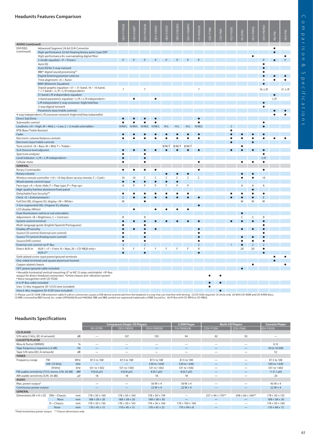 Pioneer DEH-6150BT, DEH-P5150UB, DVH-P4150UB, RS-D7RII, DEH-P80RSII, DVH-3150UB, DEH-P7150UB manual Headunits Specifications 