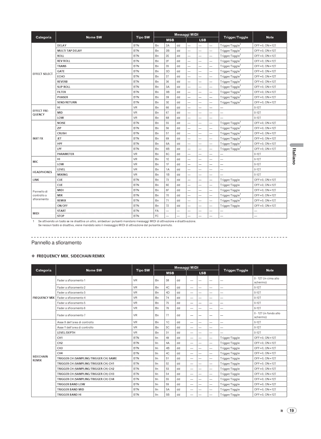 Pioneer DJM-2000 operating instructions Pannello a sfioramento, Categoria Nome SW Tipo SW Messaggi Midi Trigger/Toggle 