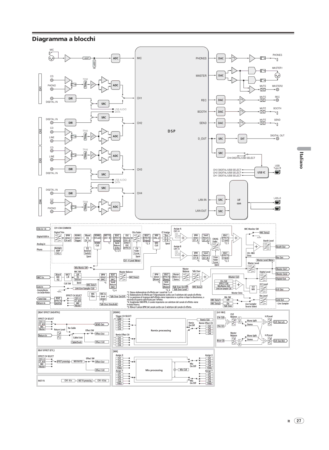 Pioneer DJM-2000 operating instructions Diagramma a blocchi, Inviato/ritorna 