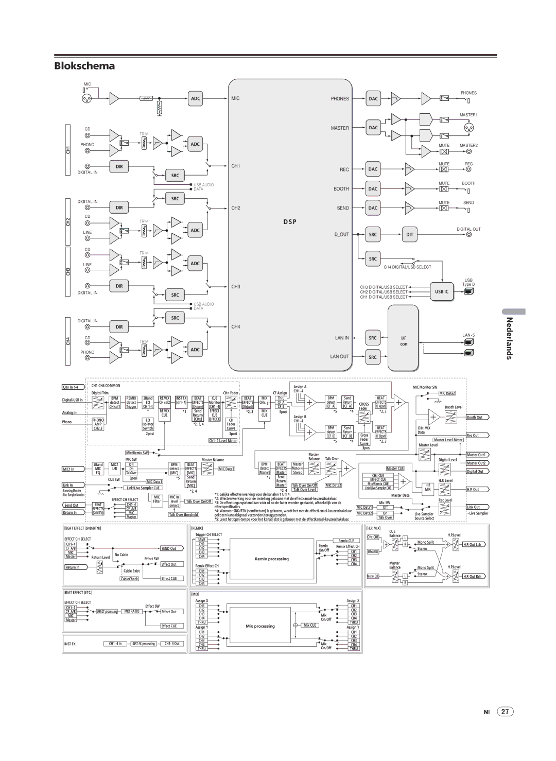 Pioneer DJM-2000 operating instructions Blokschema, DIR CH4 LAN SRC 