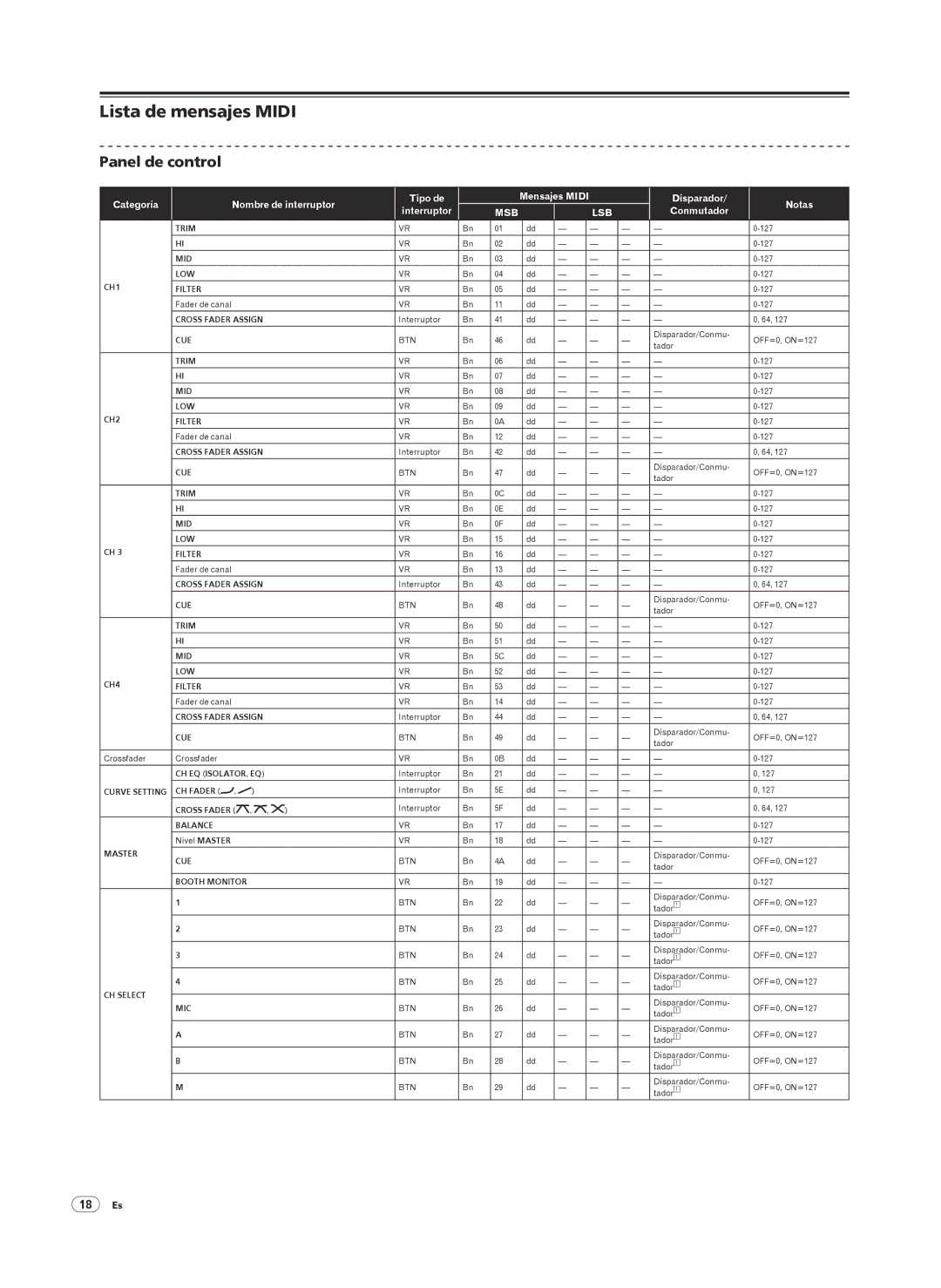 Pioneer DJM-2000 operating instructions Lista de mensajes Midi, Panel de control, Disparador/ Conmutador Notas, 18 Es 