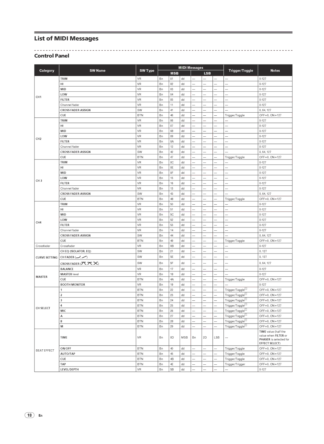 Pioneer DJM-2000 List of Midi Messages, Control Panel, Category SW Name SW Type Midi Messages, Trigger/Toggle, 18 En 