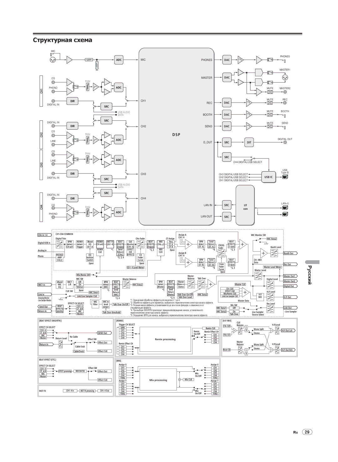 Pioneer DJM-2000 operating instructions Структурная схема, Adc Lan Out 