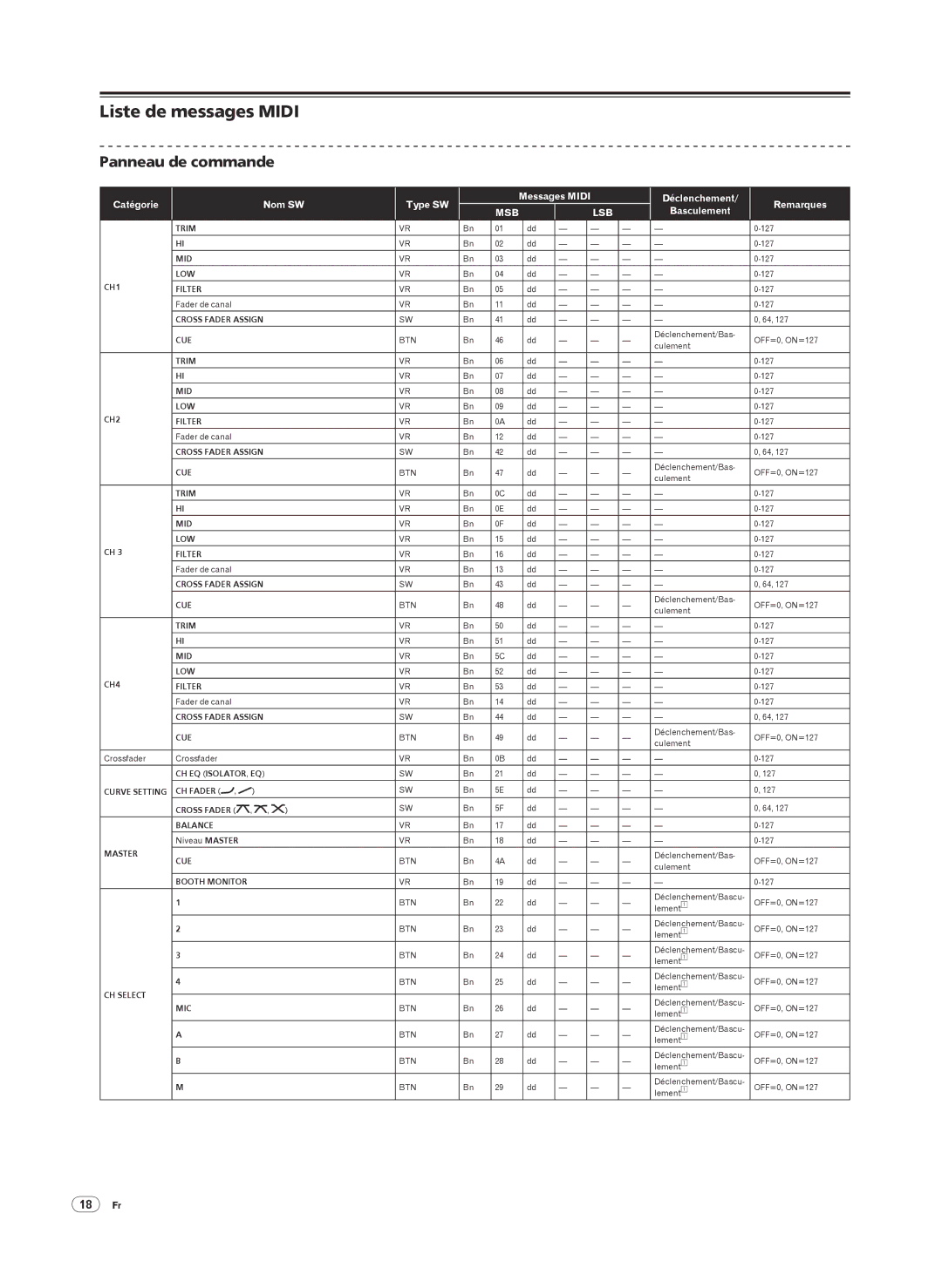 Pioneer DJM-2000 Liste de messages Midi, Panneau de commande, Catégorie Nom SW Type SW Messages Midi, 18 Fr 