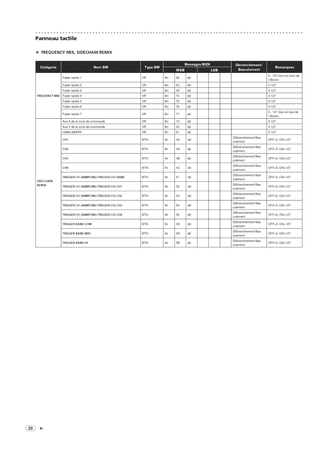 Pioneer DJM-2000 operating instructions Panneau tactile, 20 Fr, Sidechain, Remix Trigger CH SAMPLING/TRIGGER CH CH1 