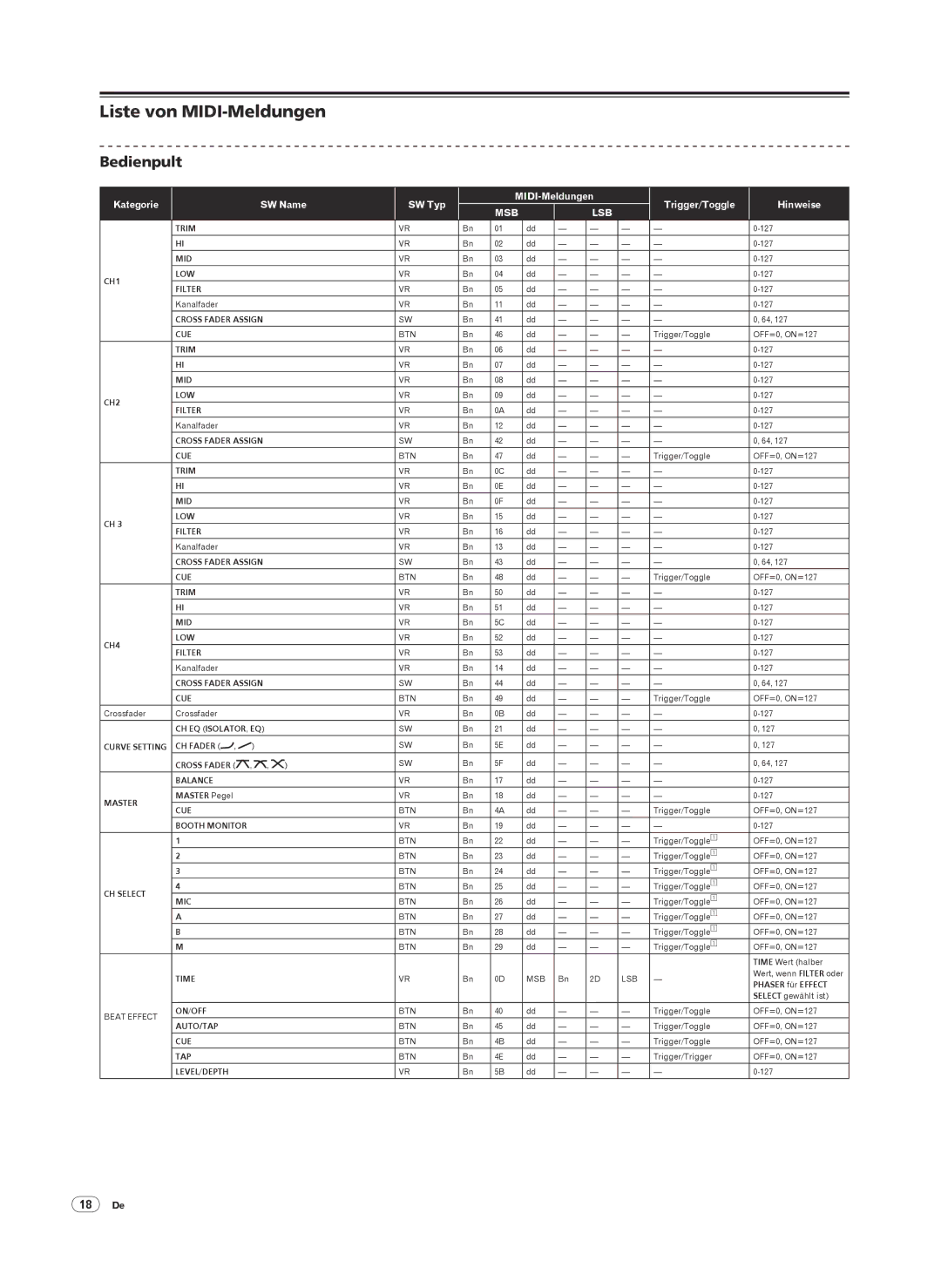 Pioneer DJM-2000 Liste von MIDI-Meldungen, Bedienpult, Kategorie SW Name SW Typ MIDI-Meldungen, Trigger/Toggle Hinweise 