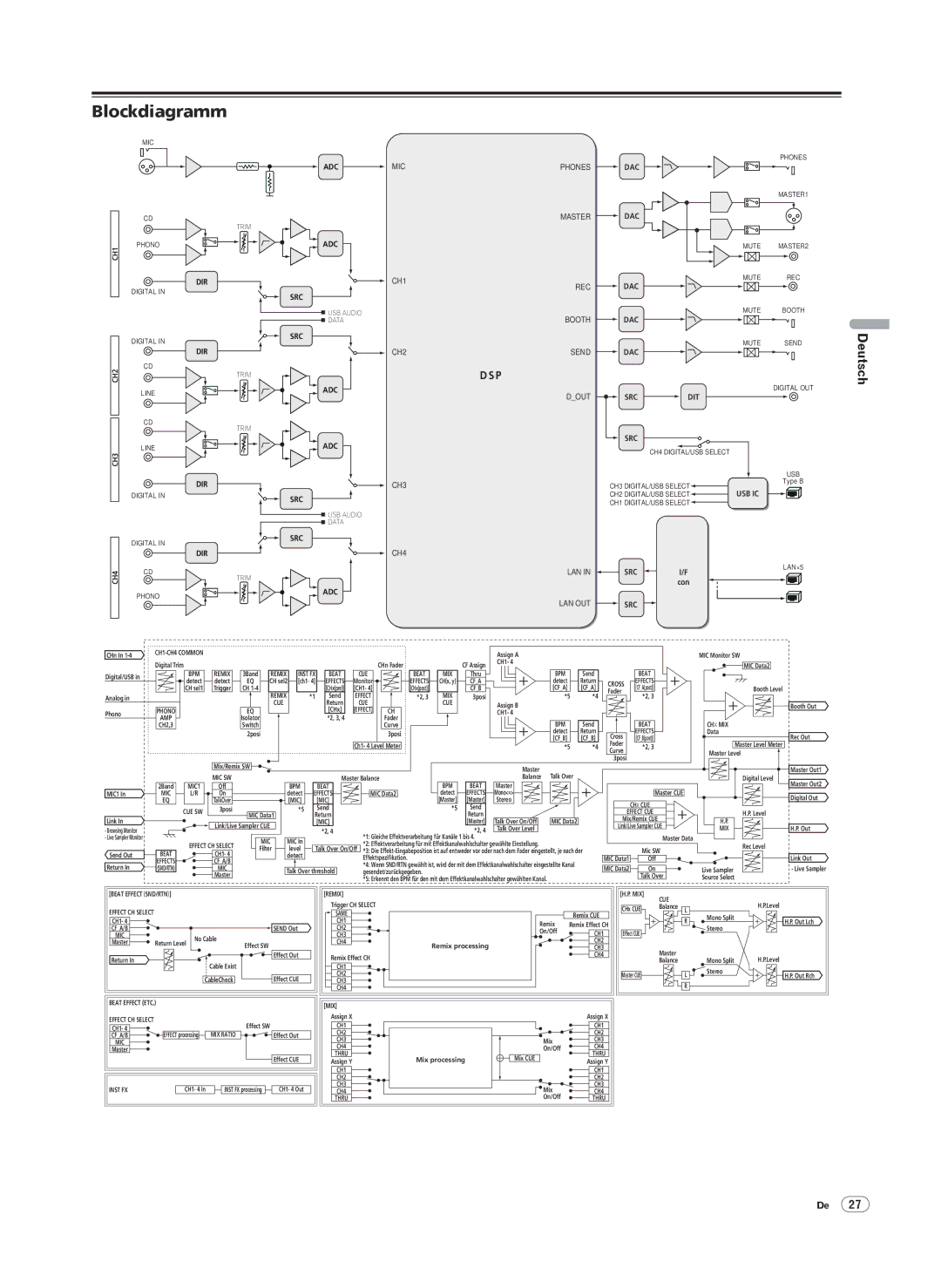 Pioneer DJM-2000 operating instructions Blockdiagramm, Live Sampler Gesendet/zurückgegeben 