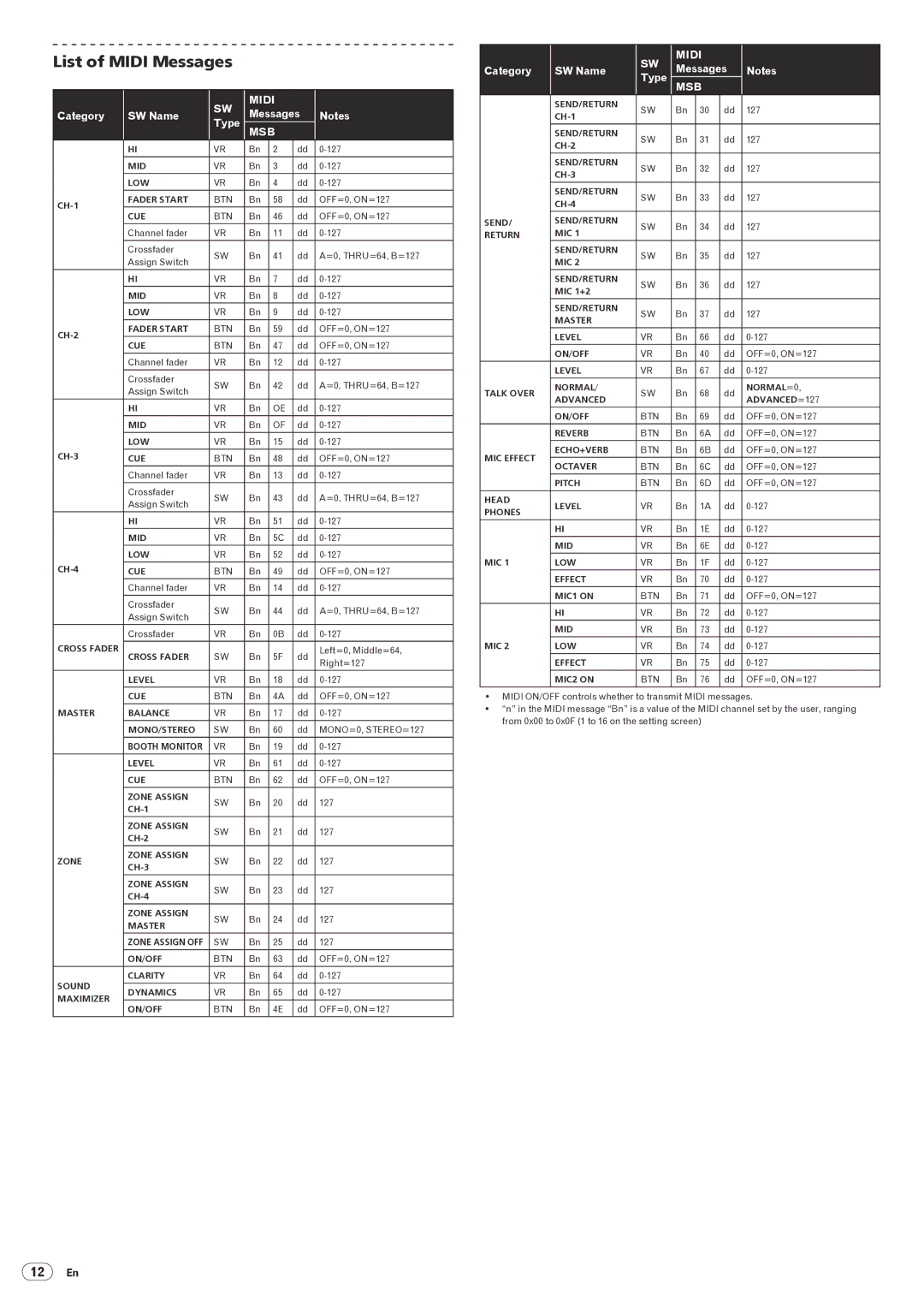 Pioneer DJM-5000 operating instructions List of Midi Messages, Msb 