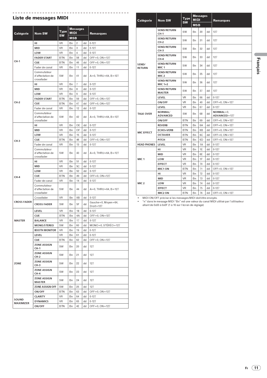 Pioneer DJM-5000 operating instructions Liste de messages Midi 