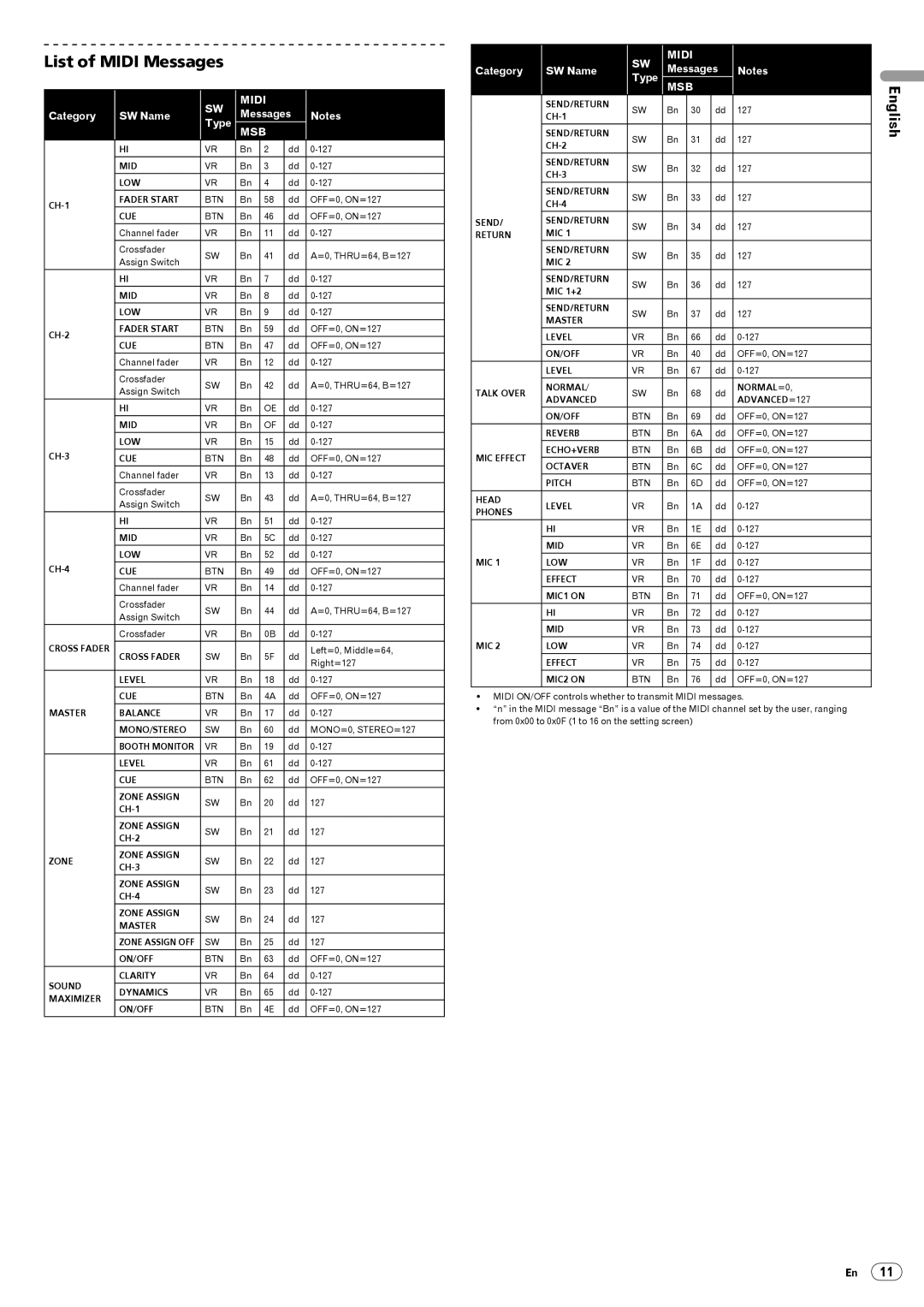 Pioneer DJM-5000 operating instructions List of Midi Messages, Msb 