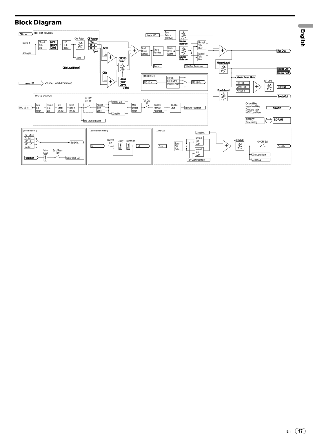 Pioneer DJM-5000 operating instructions Block Diagram, Cue 