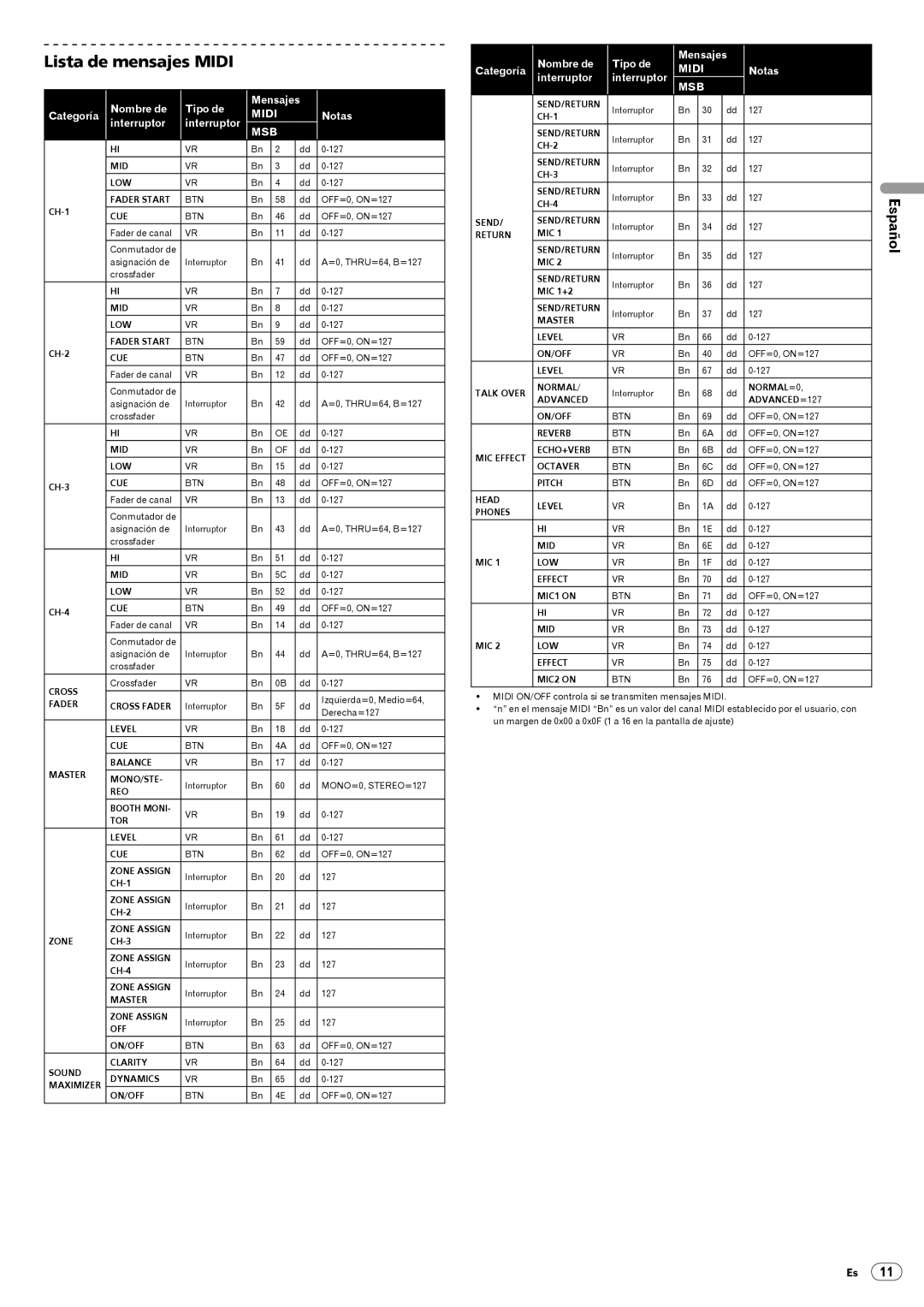 Pioneer DJM-5000 operating instructions Lista de mensajes Midi 