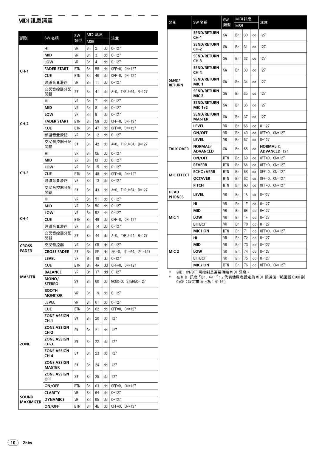 Pioneer DJM-5000 operating instructions Midi 訊息清單 