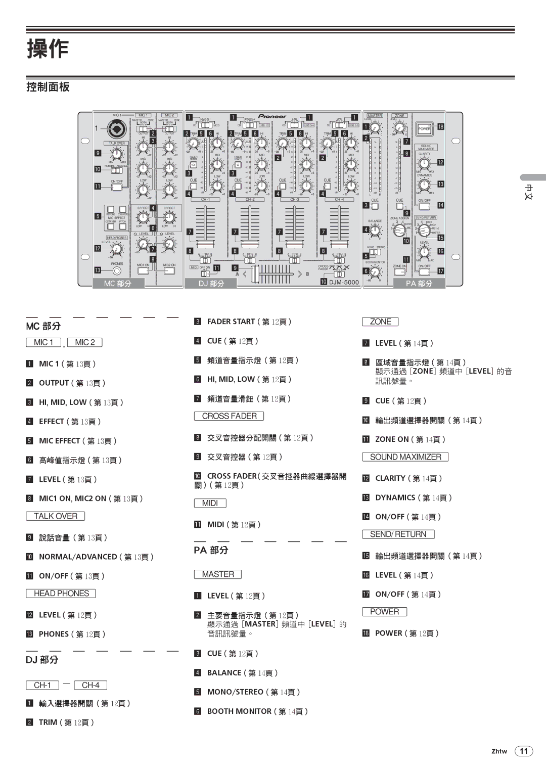 Pioneer DJM-5000 operating instructions 控制面板 