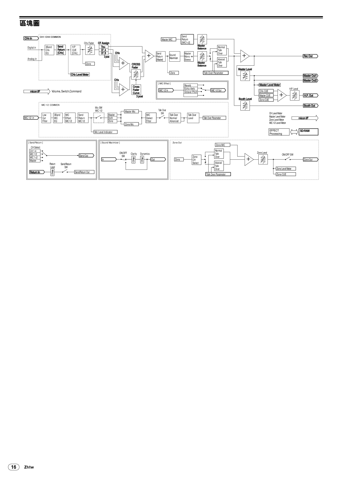 Pioneer DJM-5000 operating instructions 區塊圖 