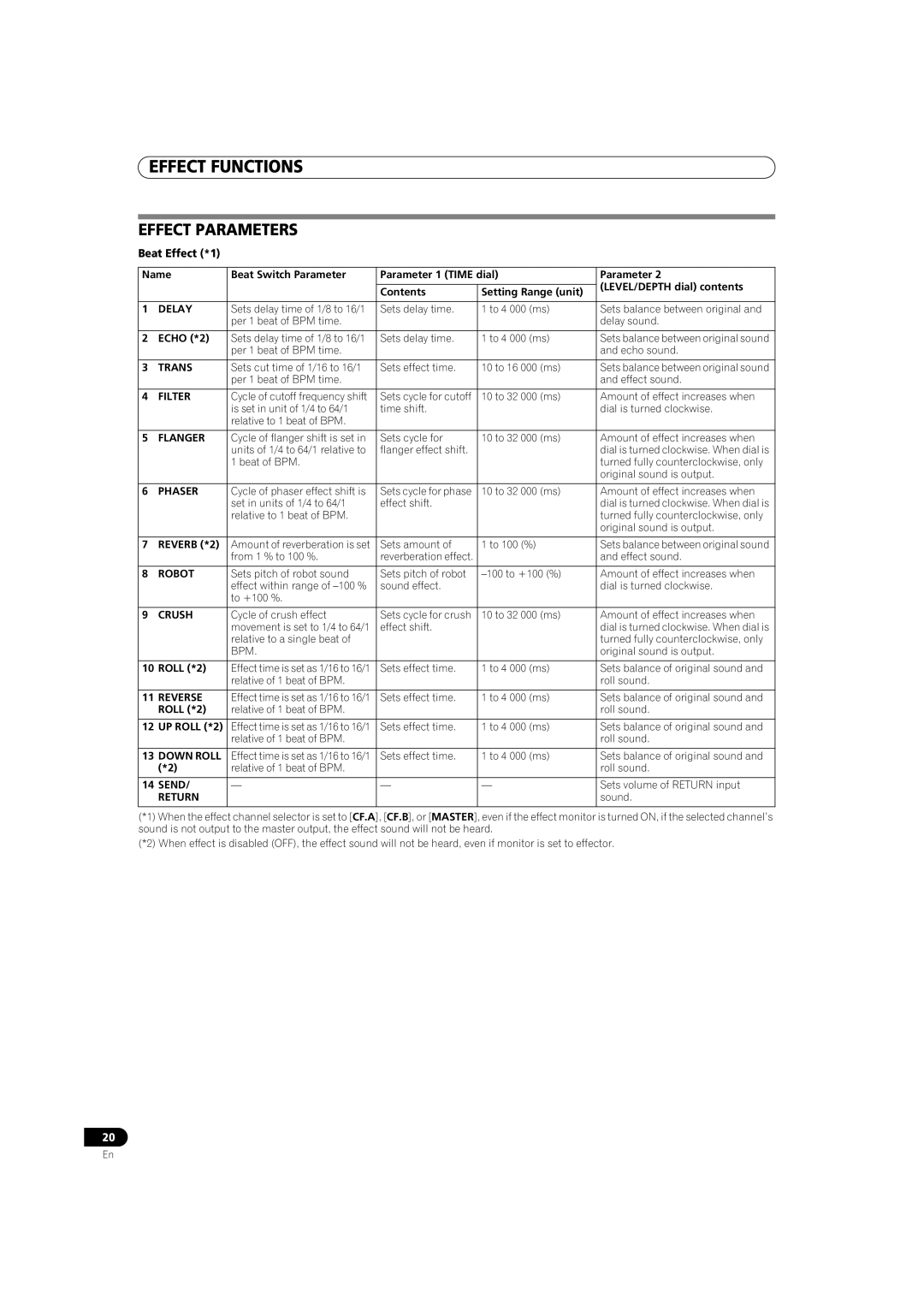 Pioneer DJM-700-K, DJM-700-S operating instructions Effect Parameters, Beat Effect *1 