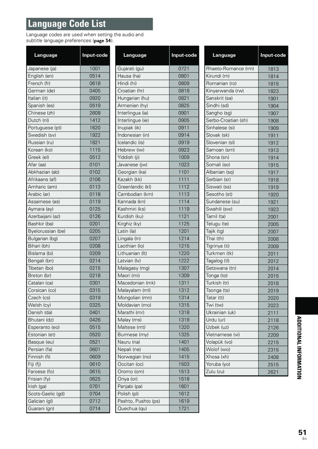 Pioneer DV-344, DV-233 operating instructions Language Code List 