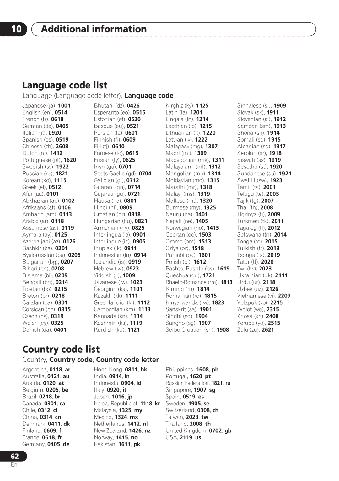 Pioneer DV-263 Additional information Language code list, Country code list, Language Language code letter, Language code 