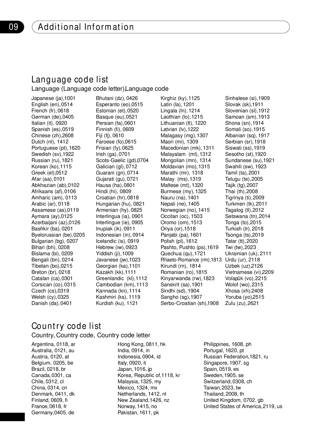 Pioneer DV-400-S Additional Information Language code list, Country code list, Country, Country code, Country code letter 