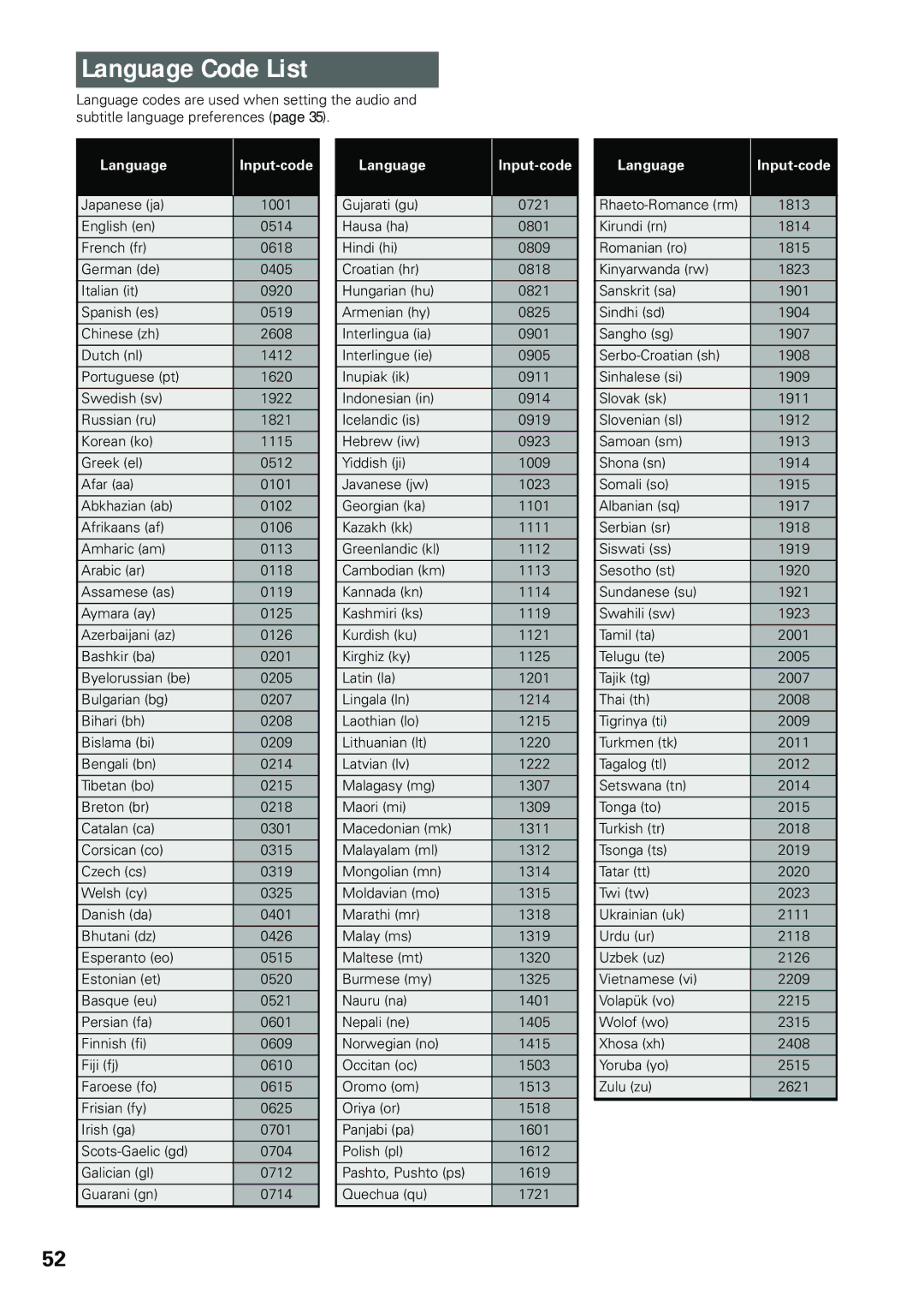 Pioneer DV-434 operating instructions Language Code List, Language Input-code 