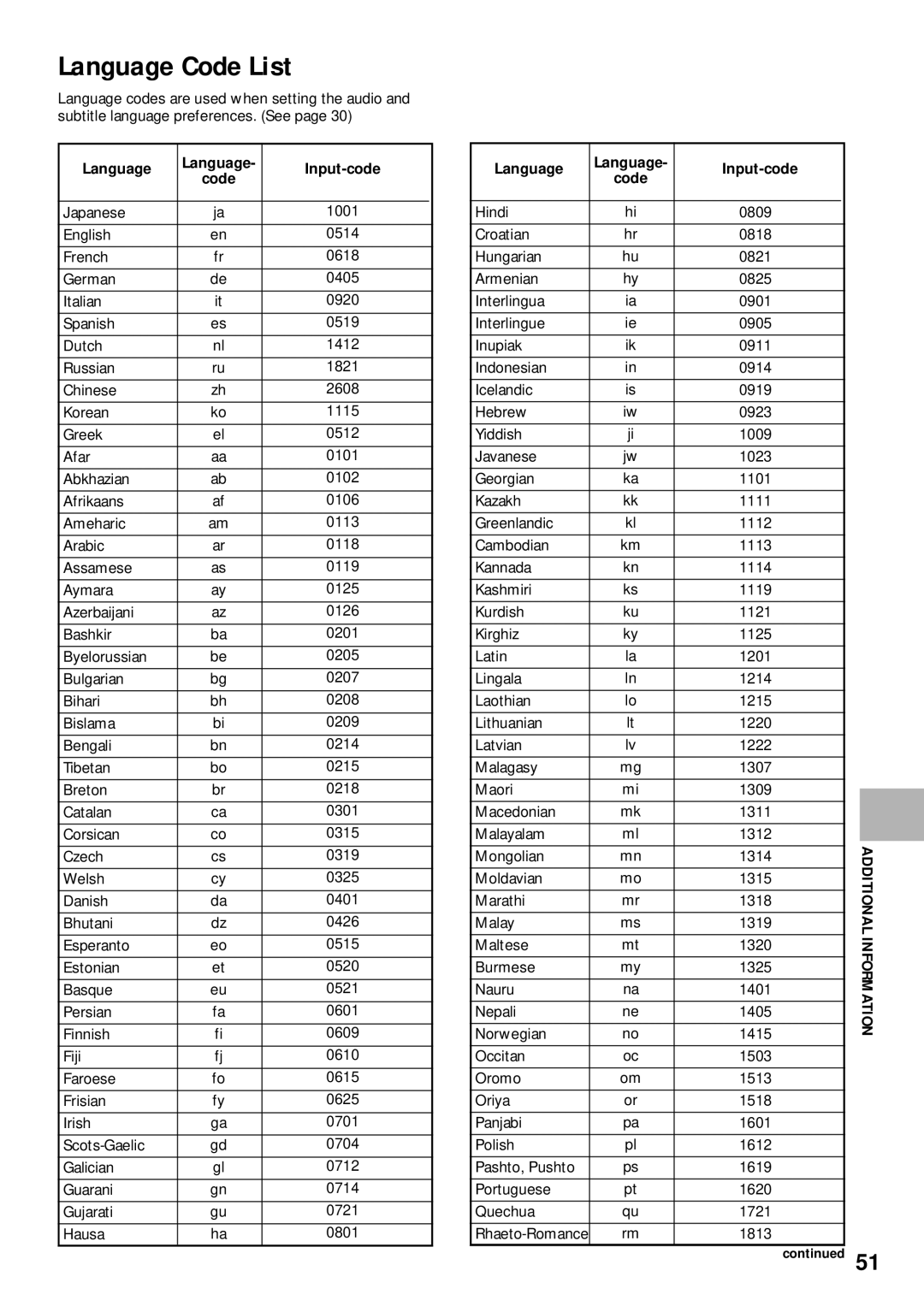 Pioneer DV-525 operating instructions Language Code List, Language Input-code 