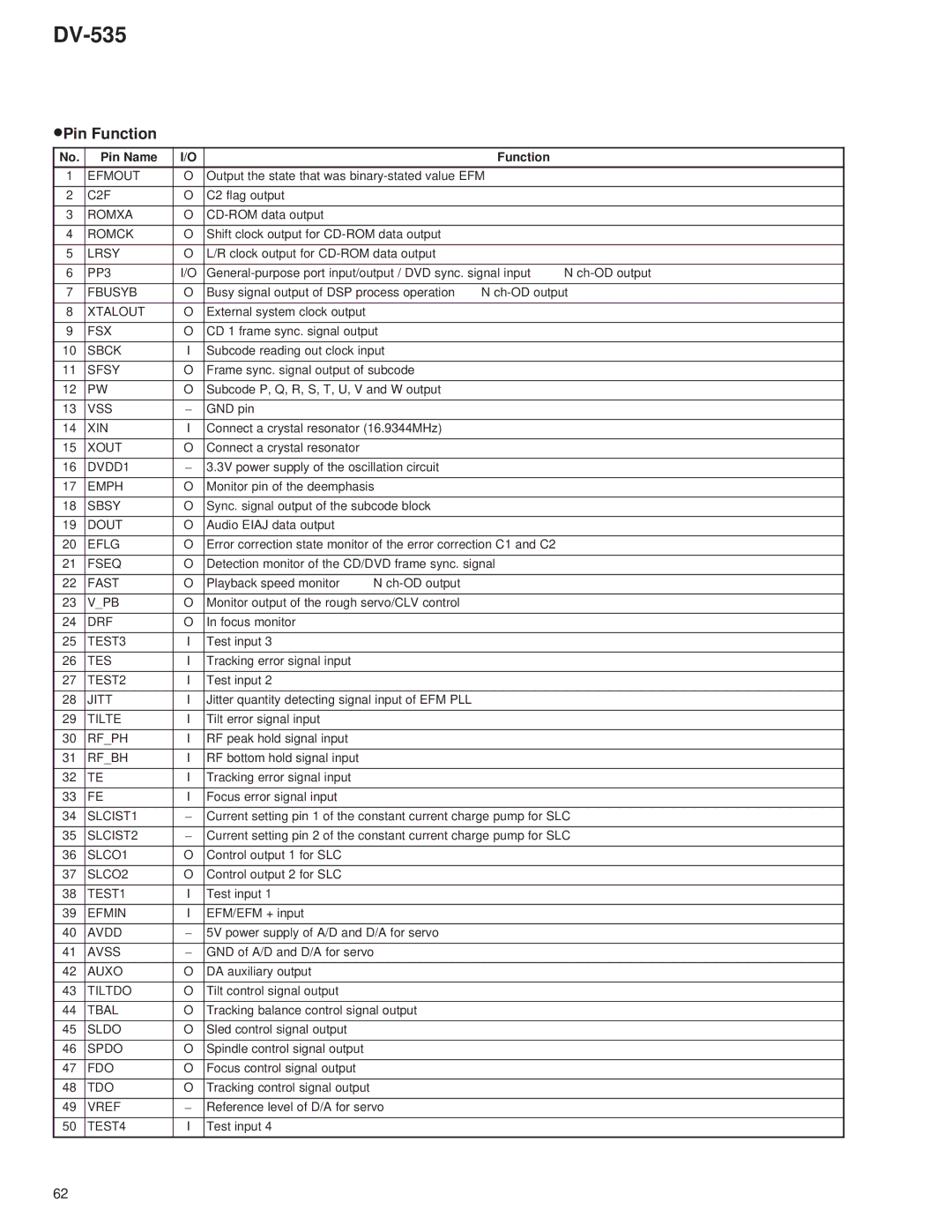 Pioneer DV-535 specifications Pin Function 