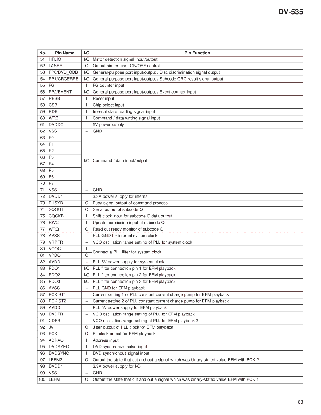 Pioneer DV-535 PP0/DVDCDB, PP1/CRCERRB, DVDD2, Vss Gnd, VSS GND DVDD1, Busyb, Vrpfr, Vpdo Avdd, PDO1, PDO2, PDO3, PCKIST1 