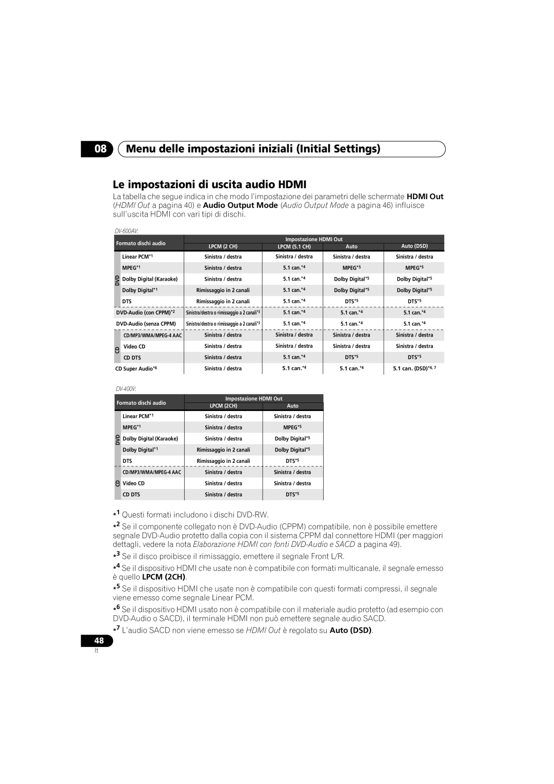 Pioneer DV-600AV-K, DV-400V-K operating instructions Quello Lpcm 2CH, Lpcm 2 CH 