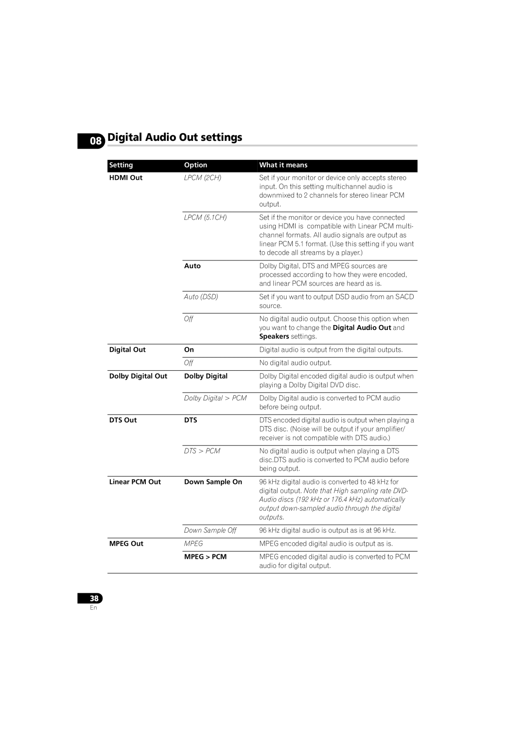 Pioneer DV-610AV-S operating instructions Digital Audio Out settings, Setting Option What it means 