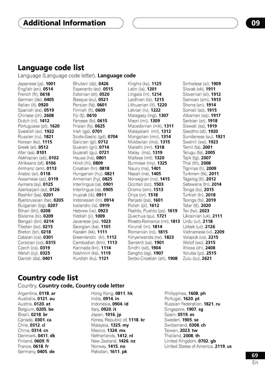 Pioneer DV-655A Additional Information Language code list, Country code list, Language Language code letter, Language code 