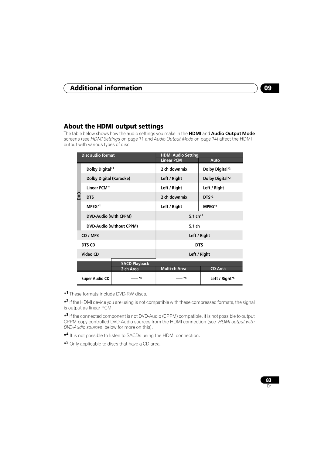 Pioneer DV-79AVi-s operating instructions Additional information About the Hdmi output settings, Dts Cd, DTS*2, MPEG*2 