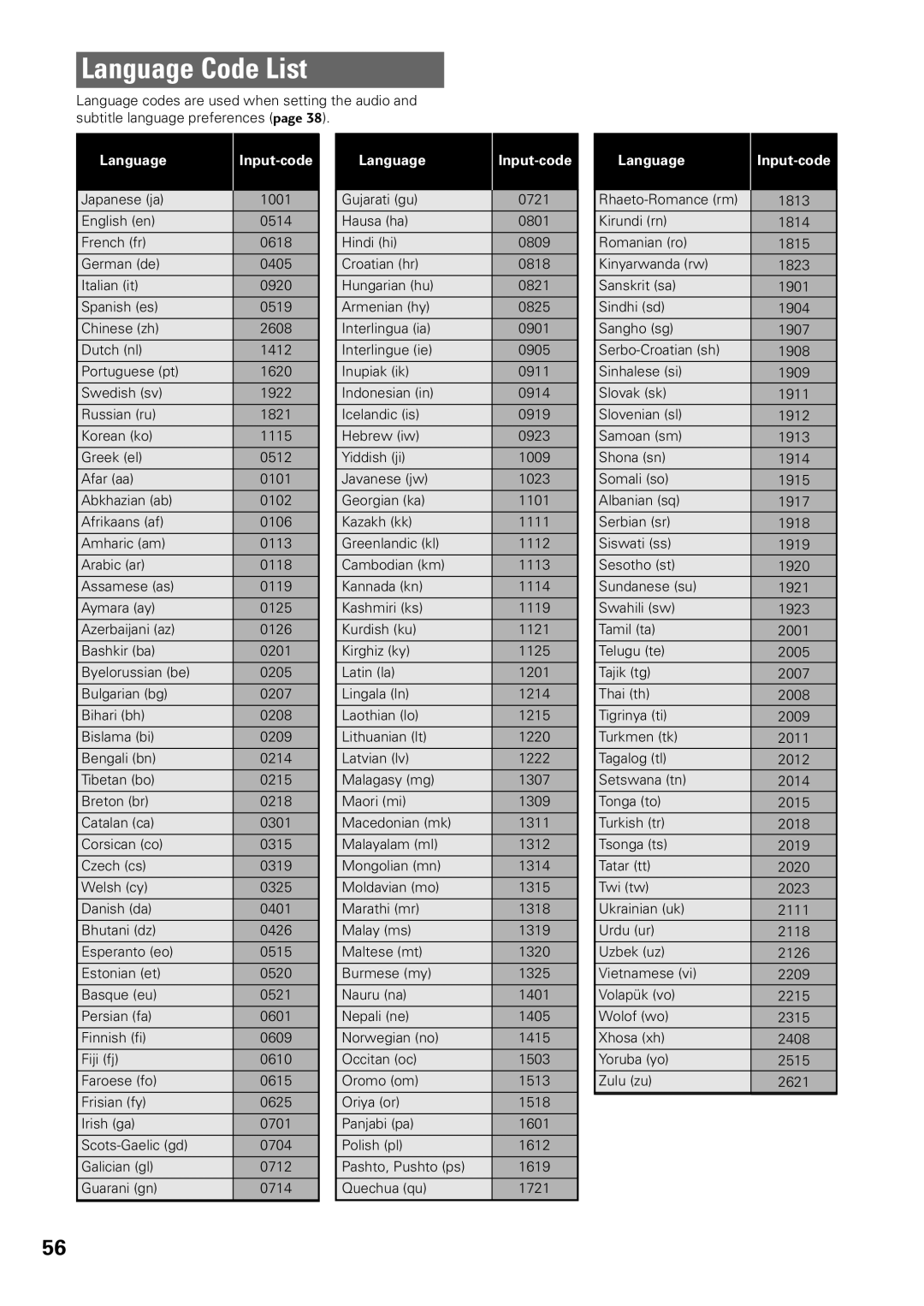 Pioneer DV-C603 operating instructions Language Code List 