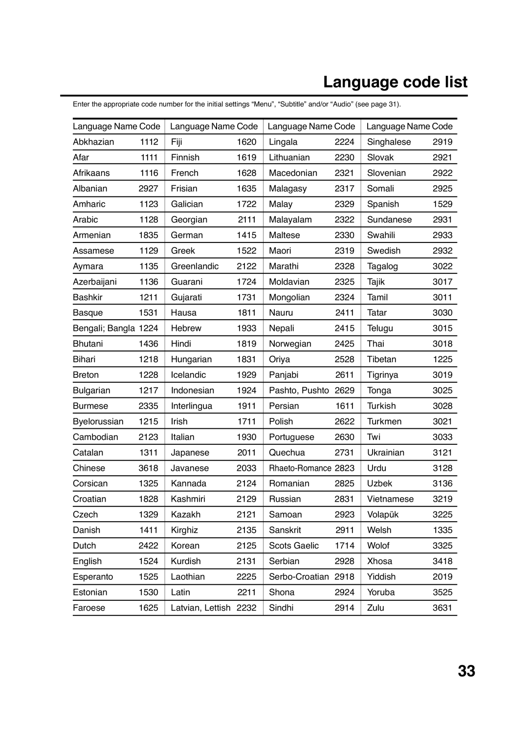 Pioneer DV-PT100 operating instructions Language code list 