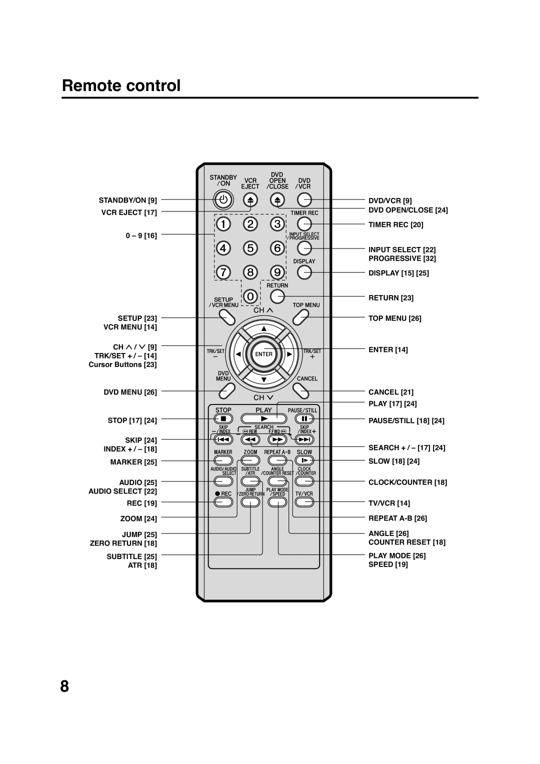 Pioneer DV-PT100 operating instructions Remote control 