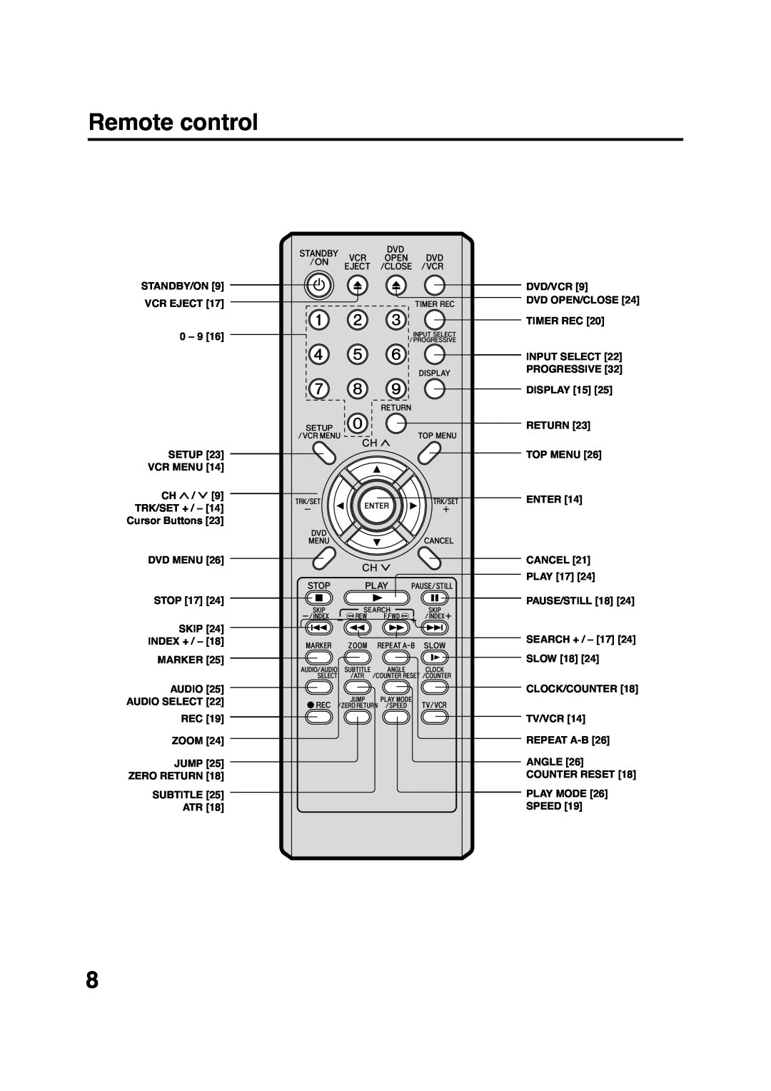 Pioneer DV-PT100 Remote control, Standby/On, Dvd/Vcr, Vcr Eject, Dvd Open/Close, Timer Rec, 0 - 9, Input Select, Return 