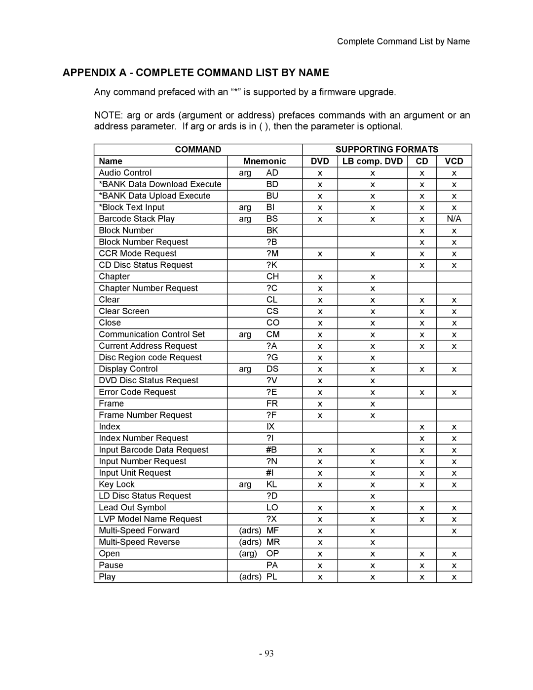 Pioneer DVD-V7400 manual Appendix a Complete Command List by Name 