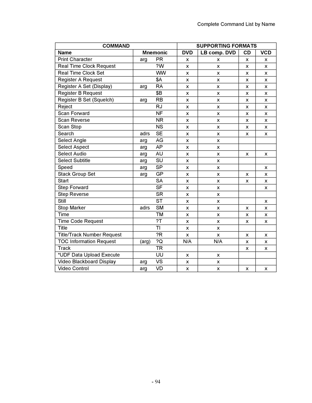 Pioneer DVD-V7400 manual Command Supporting Formats 