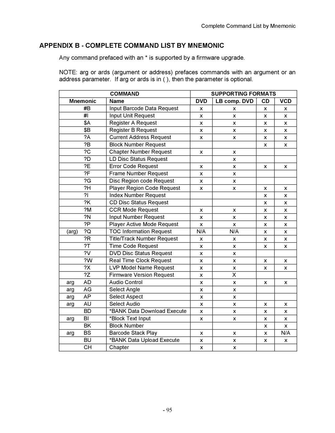 Pioneer DVD-V7400 manual Appendix B Complete Command List by Mnemonic 