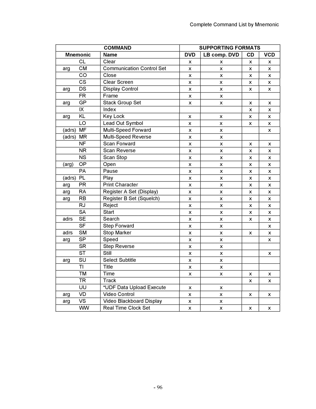 Pioneer DVD-V7400 manual Command Supporting Formats 