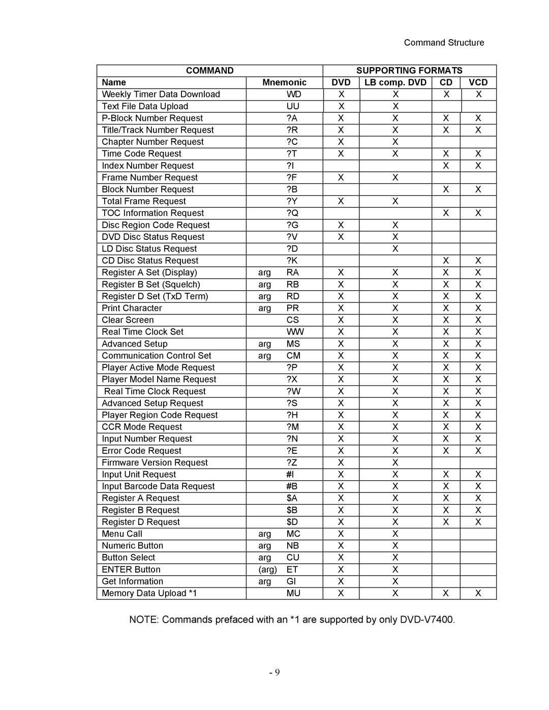 Pioneer DVD-V7400 manual Command Supporting Formats 