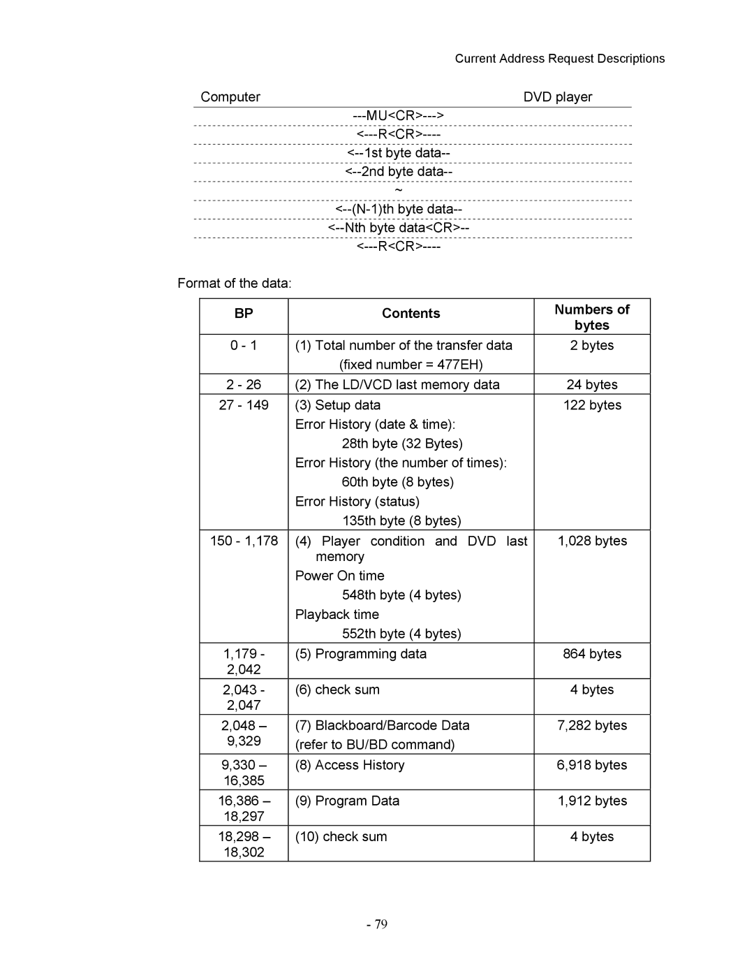 Pioneer DVD-V7400 manual Contents Numbers Bytes 