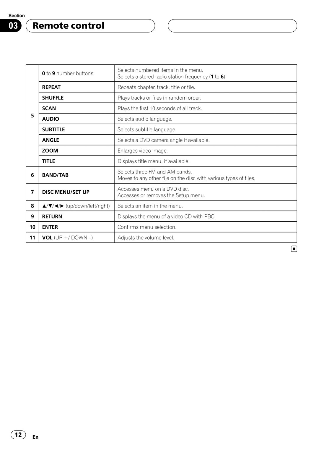 Pioneer DVH-3950MP owner manual Remote control, Band/Tab 