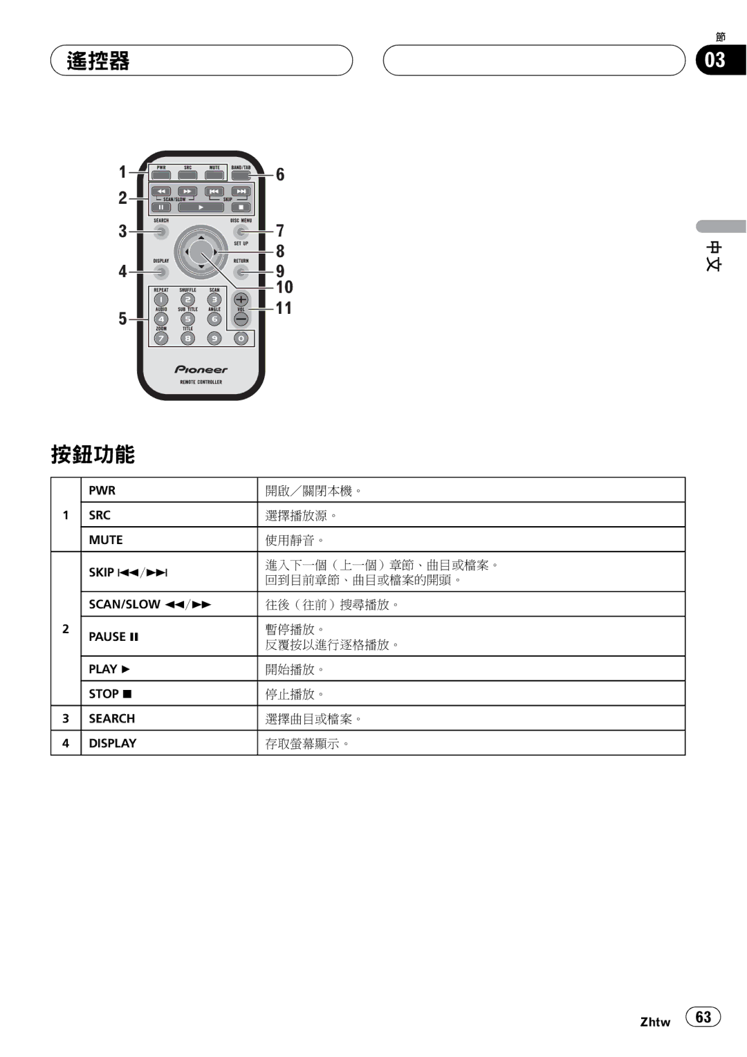 Pioneer DVH-3950MP owner manual 遙控器 按鈕功能 