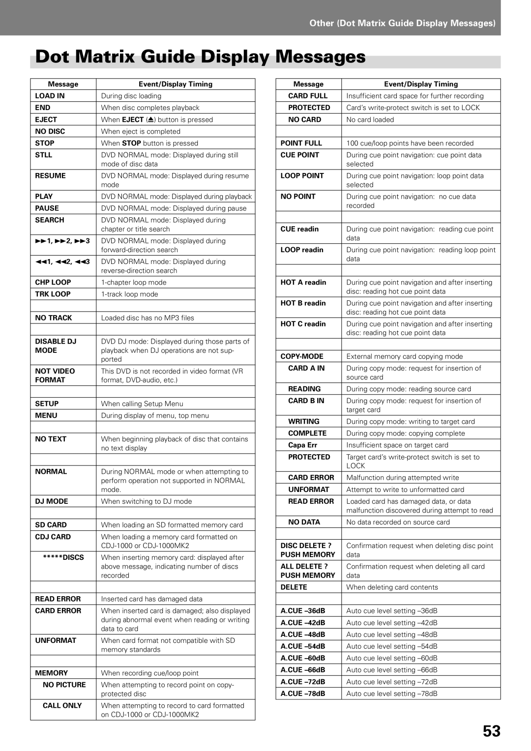 Pioneer DVD PLAYER, DVJ-X1 operating instructions Dot Matrix Guide Display Messages 