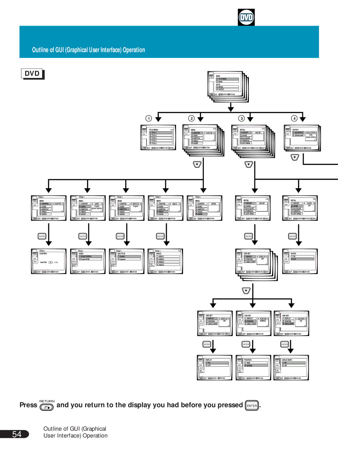 Pioneer DVL-V888 operating instructions Outline of GUI Graphical User Interface Operation, Dvd 