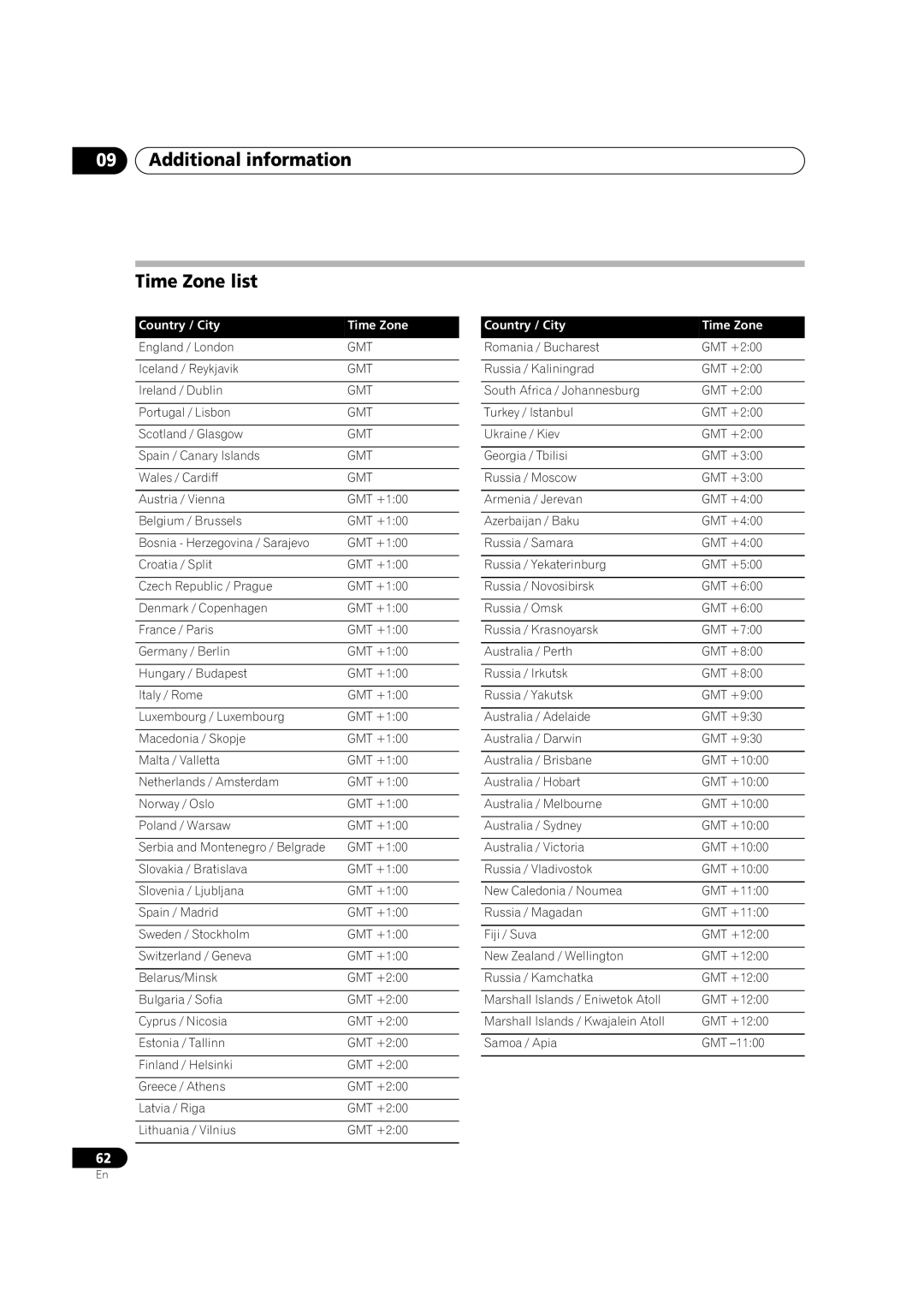 Pioneer DVR-230-S manual Additional information Time Zone list, Country / City Time Zone 