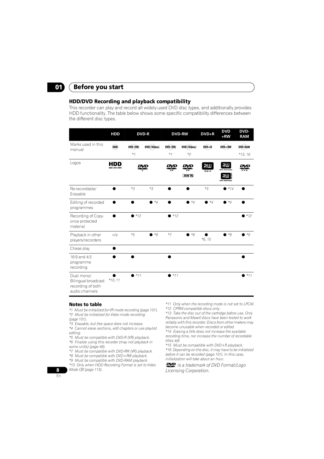 Pioneer DVR-450H-S HDD/DVD Recording and playback compatibility, Is a trademark of DVD Format/Logo Licensing Corporation 